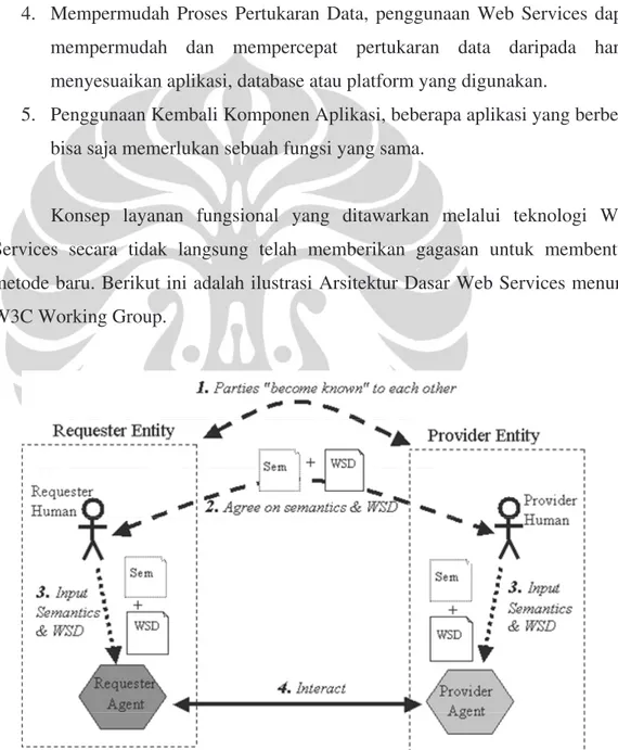 Gambar 2.8. Arsitektur Dasar Web Services   (W3C Working Group, 2004) 