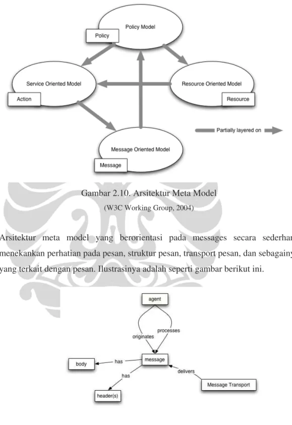 Gambar 2.10. Arsitektur Meta Model  (W3C Working Group, 2004) 