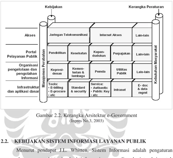 Gambar 2.2. Kerangka Arsitektur e-Government   (Inpres No.3, 2003) 