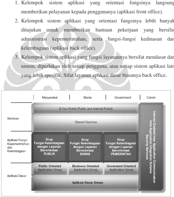 Gambar 2.4. Peta Solusi Aplikasi e-Government.  