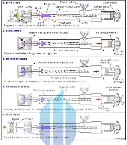 Gambar 2.7  Mekanisme Mesin Injection Molding