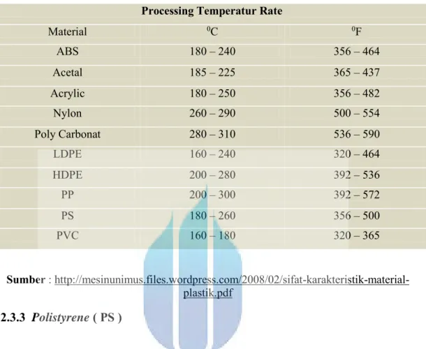 Tabel 2.2   Temperatur Leleh Proses Termoplastik  Processing Temperatur Rate 