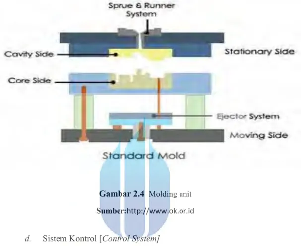 Gambar 2.4   Molding unit  Sumber:http://www.ok.or.id 