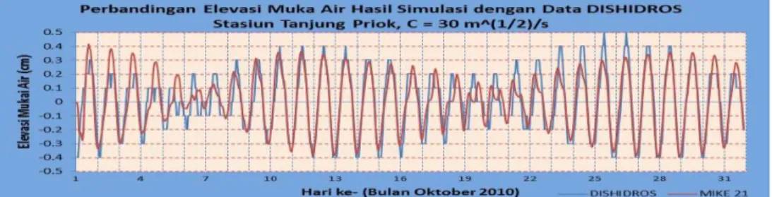 Gambar 13  Grafik kalibrasi pasang surut di stasiun Tanjung Priok  4.1.2  Domain Kecil 
