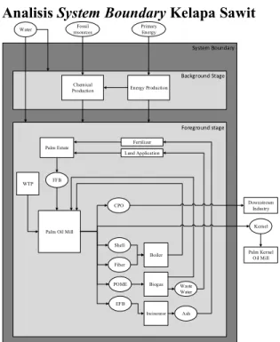 Gambar 1 System Boundary Palm Oil  System  boundary  adalah  batas  lingkup  sistem  yang  akan  di  bahas  dan  relevan dengan penelitian ini