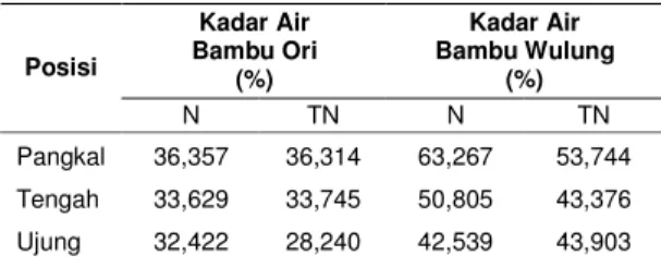 Tabel 2.  Kadar Air Bambu tanpa Pengawet  Kadar Air  Bambu Ori  (%)  Kadar Air  Bambu Wulung Posisi (%)  N  TN  N  TN  Pangkal  36,357  36,314  63,267  53,744  Tengah   33,629  33,745  50,805  43,376  Ujung  32,422  28,240  42,539  43,903 