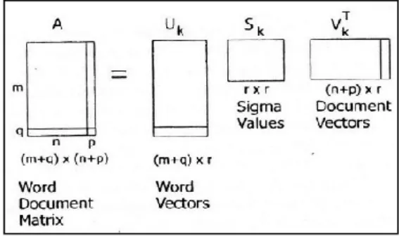 Gambar 1. Dekomposisi matriks term-document LSI [8] 
