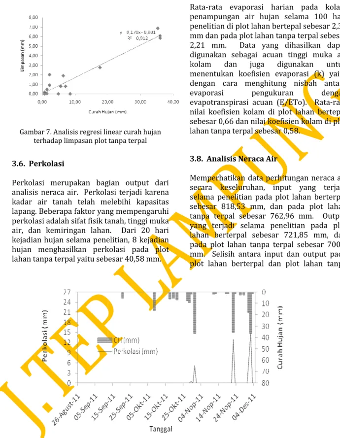 Gambar 7. Analisis regresi linear curah hujan  terhadap limpasan plot 