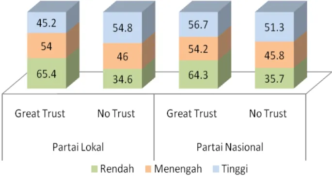 Gambar 8 menunjukkan data yang menarik dimna hampir semua tingkatan pen- pen-didikan memiliki kepercayaan yang besar pada partai politik