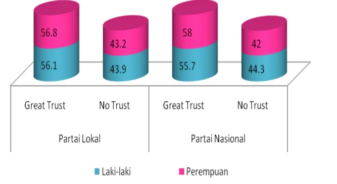 Grafik 6 di bawah memperlihatkan tingginya kepercayaan perempuan pada Par- Par-tai Politik