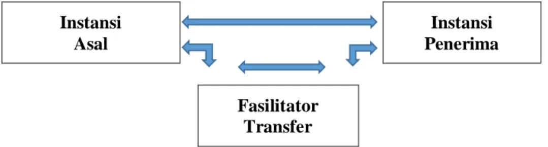 Gambar 1. Transfer Inovasi/Replikasi (Sumber: Utomo (2014)). 