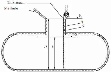 Gambar 1.6. Contoh dip stick mekanik dan penempatan titik acuan  (pengukuran tinggi cairan) 