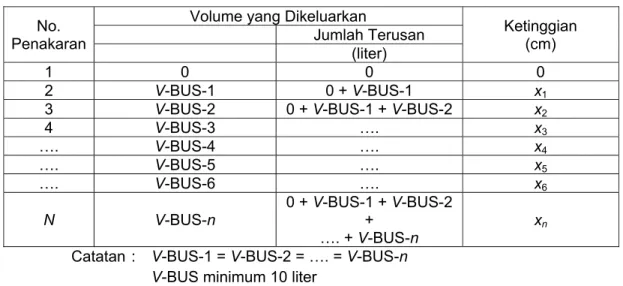 Tabel Volume per Ketinggian Cairan  No. 