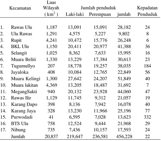 Tabel 1. Sebaran Penduduk Kabupaten Musi Rawas Menurut Jenis Kelamin   Luas 