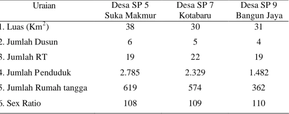 Tabel 2.  Kondisi Desa Lokasi Penelitian di Kecamatan BTS Ulu 