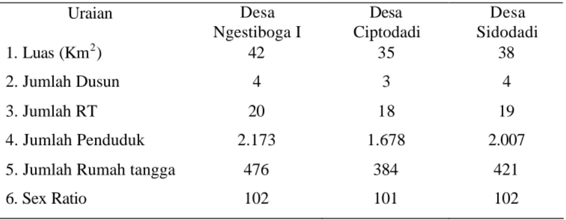 Tabel  4   Kondisi Desa Lokasi Penelitian di Kecamatan Jayaloka 