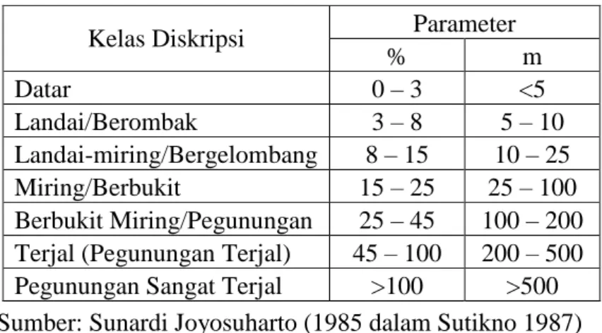 Tabel 1.2. Klasifikasi Kemiringan Lereng 