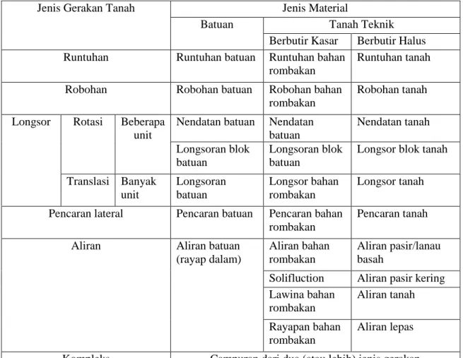 Tabel 1.4 Klasifikasi Gerakan Tanah 