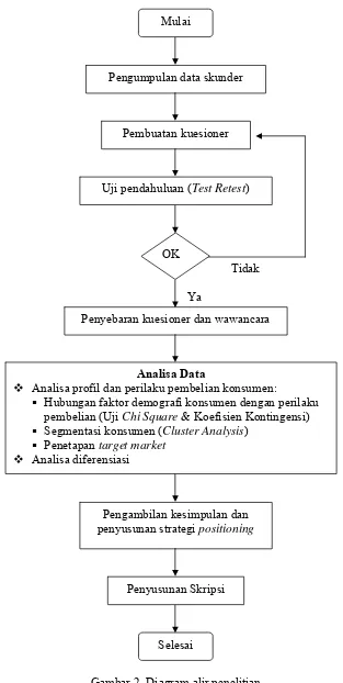 Gambar 2. Diagram alir penelitian 