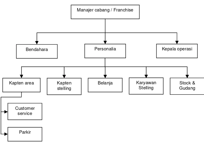 Gambar 4. Struktur bagian operasi cabang / franchise         