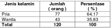 Tabel 1. Jenis kelamin responden 