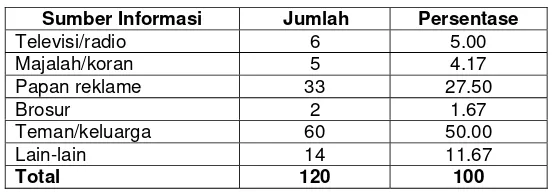 Tabel 7. Sumber informasi responden 