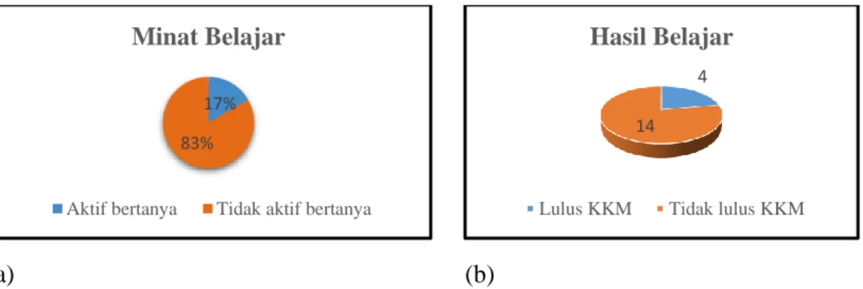 Diagram 1. Kondisi awal minat (a) dan hasil belajar (b) siswa SD N Tegalombo 02 