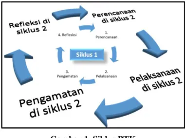 Gambar 1. Siklus PTK 