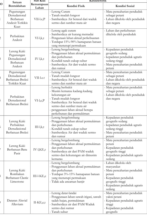 Tabel 1. Klasifikasi Kemampuan Lahan di Kecamatan Kokap