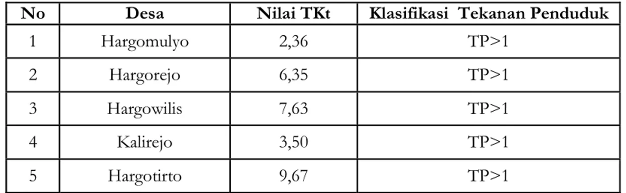 Tabel 2. Klasifikasi Tekanan Penduduk Terhadap Lahan Pertanian di Kecamatan Kokap
