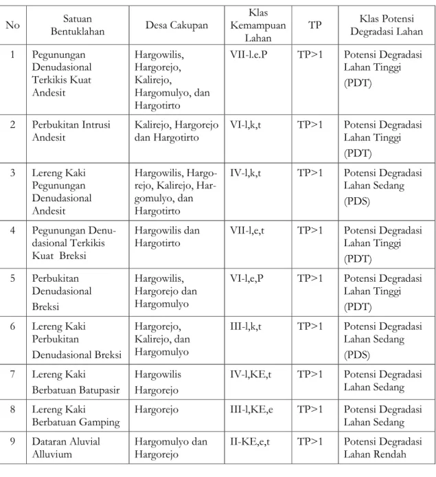 Tabel 3. Klasifikasi Potensi Degradasi Lahan berdasarkan Kemampuan Lahan dan Tekanan Penduduk Terhadap Lahan Pertanian