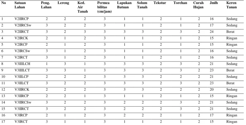 Tabel 7. Hasil Pengharkatan setiap satuan lahan di daerah penelitian  No  Satuan  Lahan  Peng