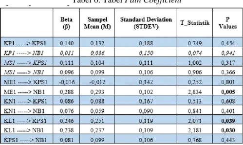 Tabel 6. Tabel Path Coefficient 