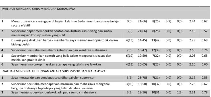 Tabel 5. Distribusi cara mengajar mahasiswa dan hubungan antara supervisor dan mahasiswa di RS JEJARING 