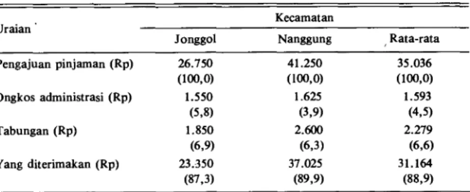 Tabel 9. Rata-rata jumlah pinjaman kredit rumah tangga berpendapatan rendah dari Bank  Harian di Jonggol dan Nanggung, 198911