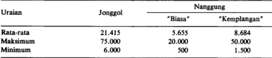 Tabel 10. Rata-rata nilai pinjaman kredit konsumsi di Jonggol dan Nanggung, 1989.  Nanggung  Uraian  Jonggol  &#34;Biasa&#34;  &#34;Kemplangan&#34;  Rata-rata  21.415  5.655  8.684  Maksimum  75.000  20.000  50.000  Minimum  6.000  500  1.500 