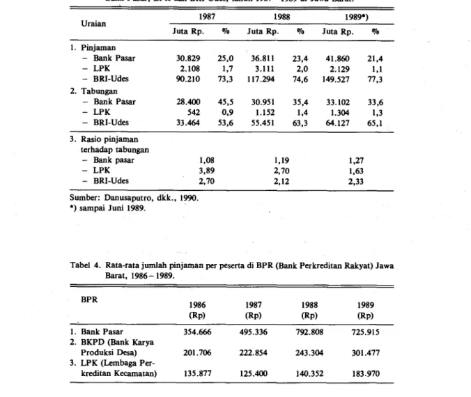 Tabel 3. Perkembangan pinjaman, tabungan dan rasio pinjaman terhadap tabungan pada  Bank Pasar, LPK dan BRI Udes, tahun 1987 —1989 di Jawa Barat