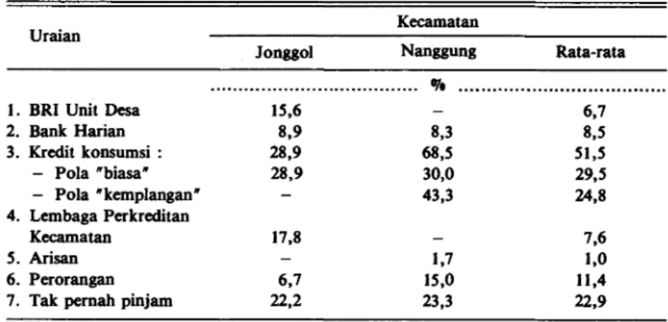 Tabel 7. Tingkat partisipasi rumah tangga berpendapatan rendah dalam pinjaman menurut  sumber kredit di Jonggol dan Nanggung, 1989