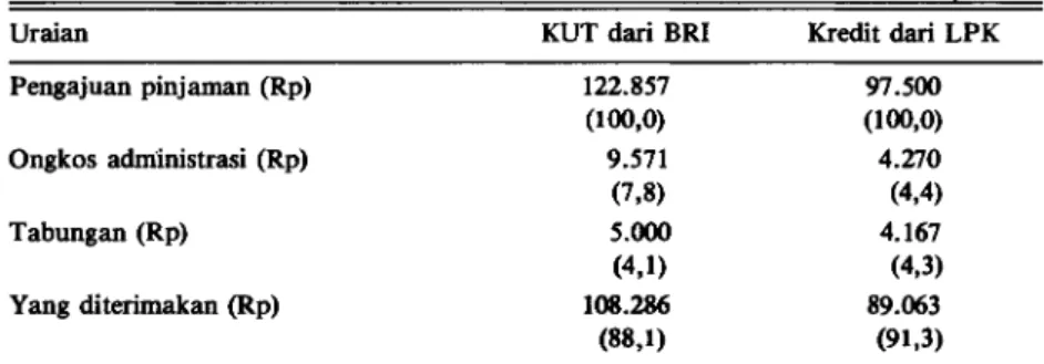 Tabel 8. Rata-rata jumlah pinjaman KUT dari BRI dan kredit dari LPK di Jonggol tahun  19891)