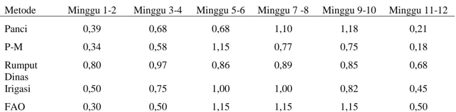 Tabel  2.  Peluang  distribusi  evapotranspirasi  baku  Lampung  menggunakan  pendekatan  Penman-Monteith  dengan  data cuaca  dari  3  stasiun  cuaca/iklim  selama  4  tahun  2007-2010