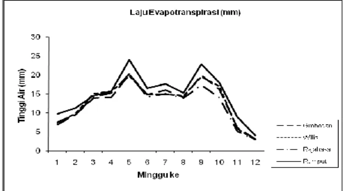 Gambar 2.  Laju evapotranspirasi yang diukur dengan  cara gravimetrik.  Laju evapotranspirasi pada  rumput merupakan laju evapotranspirasi baku  sedangkan sisanya adalah laju 