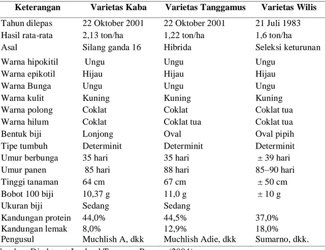 Tabel  3. Deskripsi varietas unggul yang digunakan dalam penelitian 