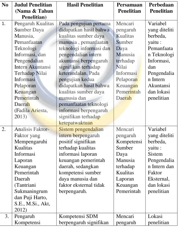 Tabel 2.1  Penelitian Terdahulu  No  Judul Penelitian 