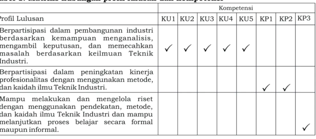 Tabel 1: Matriks hubungan profil lulusan dan kompetensi 