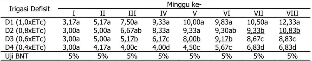 Tabel   2  menunjukkan   bahwa   pada  minggu  ke-1 dan 2 jumlah daun  untuk  semua   perlakuan   tidak   berbeda   nyata