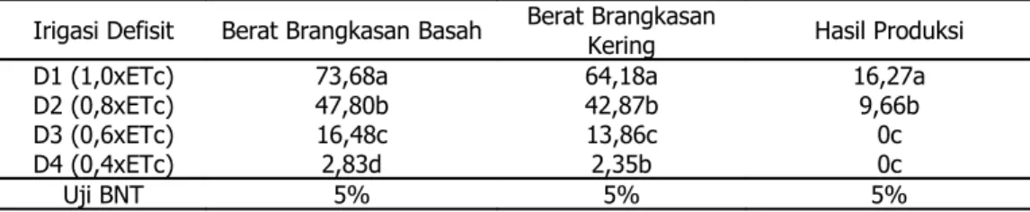 Tabel 4. Pengaruh Irigasi Defisit Terhadap Hasil Produksi (gram) Jagung EA Irigasi Defisit Berat Brangkasan Basah Berat Brangkasan 