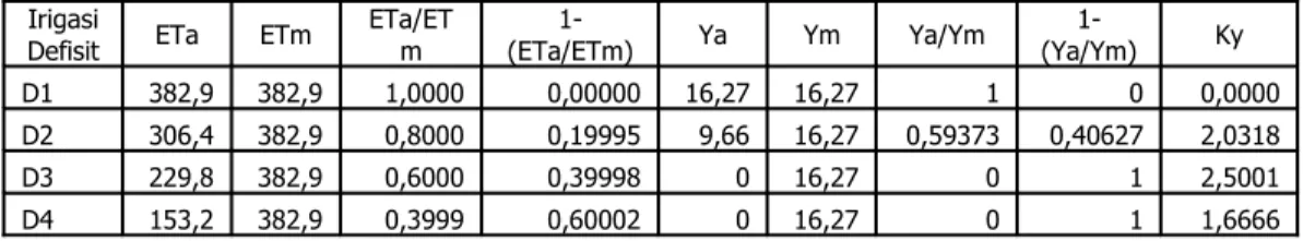 Gambar 2 menunjukkan bahwa nilai Kc  tanaman   jagung   yang   dihitung  berdasarkan ETc (perlakuan D1) dan ETo  panci   sejak   minggu   ke-1   sampai   ke-10  lebih   besar   jika   dibandingkan   dengan  nilai   Kc   standar