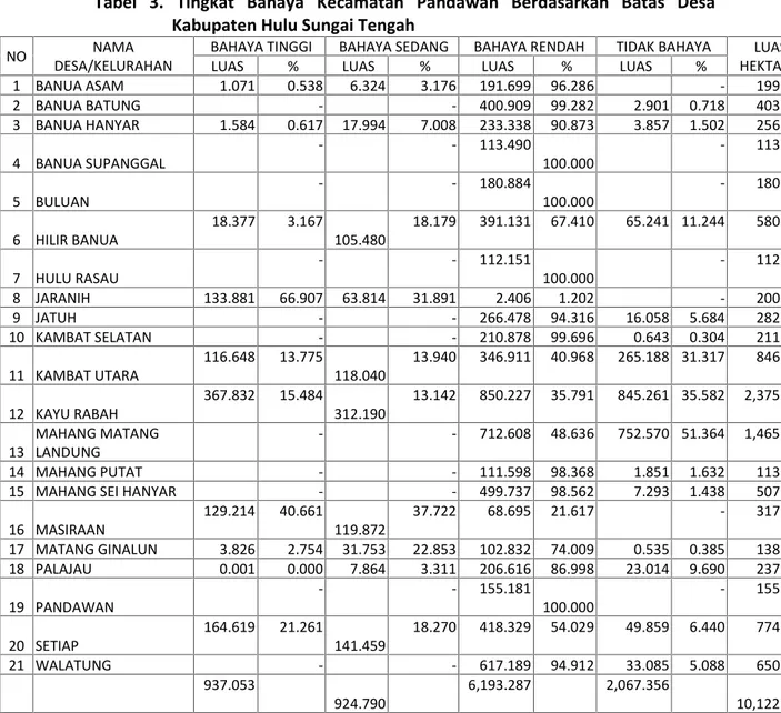 Tabel  3. Tingkat  Bahaya Kecamatan  Pandawan  Berdasarkan  Batas  Desa Kabupaten Hulu Sungai Tengah