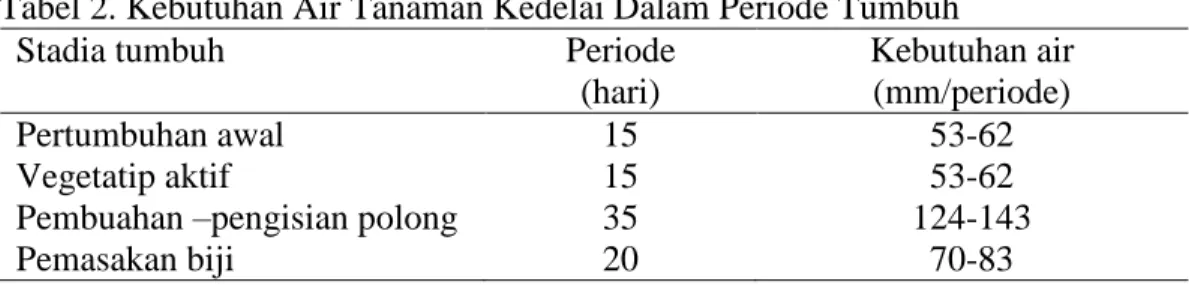 Tabel 2. Kebutuhan Air Tanaman Kedelai Dalam Periode Tumbuh 