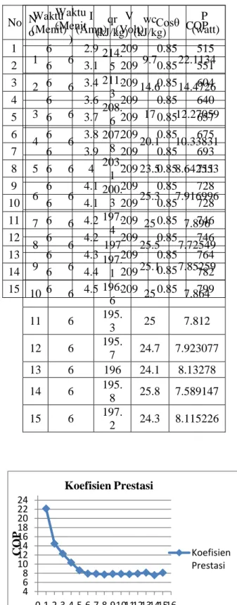Tabel  3.  Data  Perhitungan  Daya  Aktual  Kompresor Pada AC Split 1 PK Terhadap  Lamanya Waktu Penyimpanan Air Dalam  Tabung Water Heater 